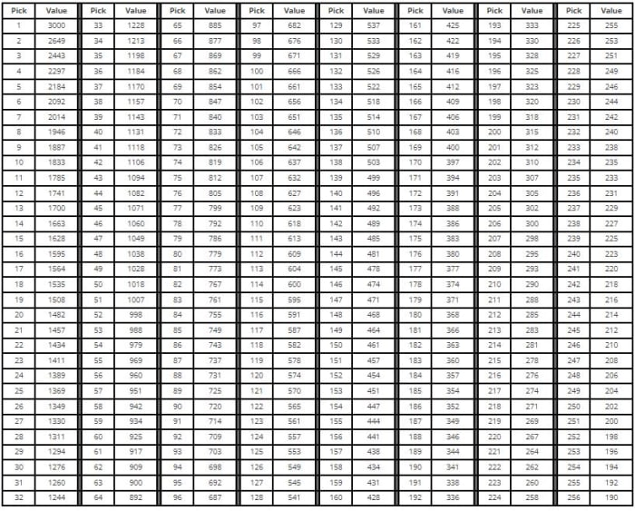 NFL Draft Trade Value Chart